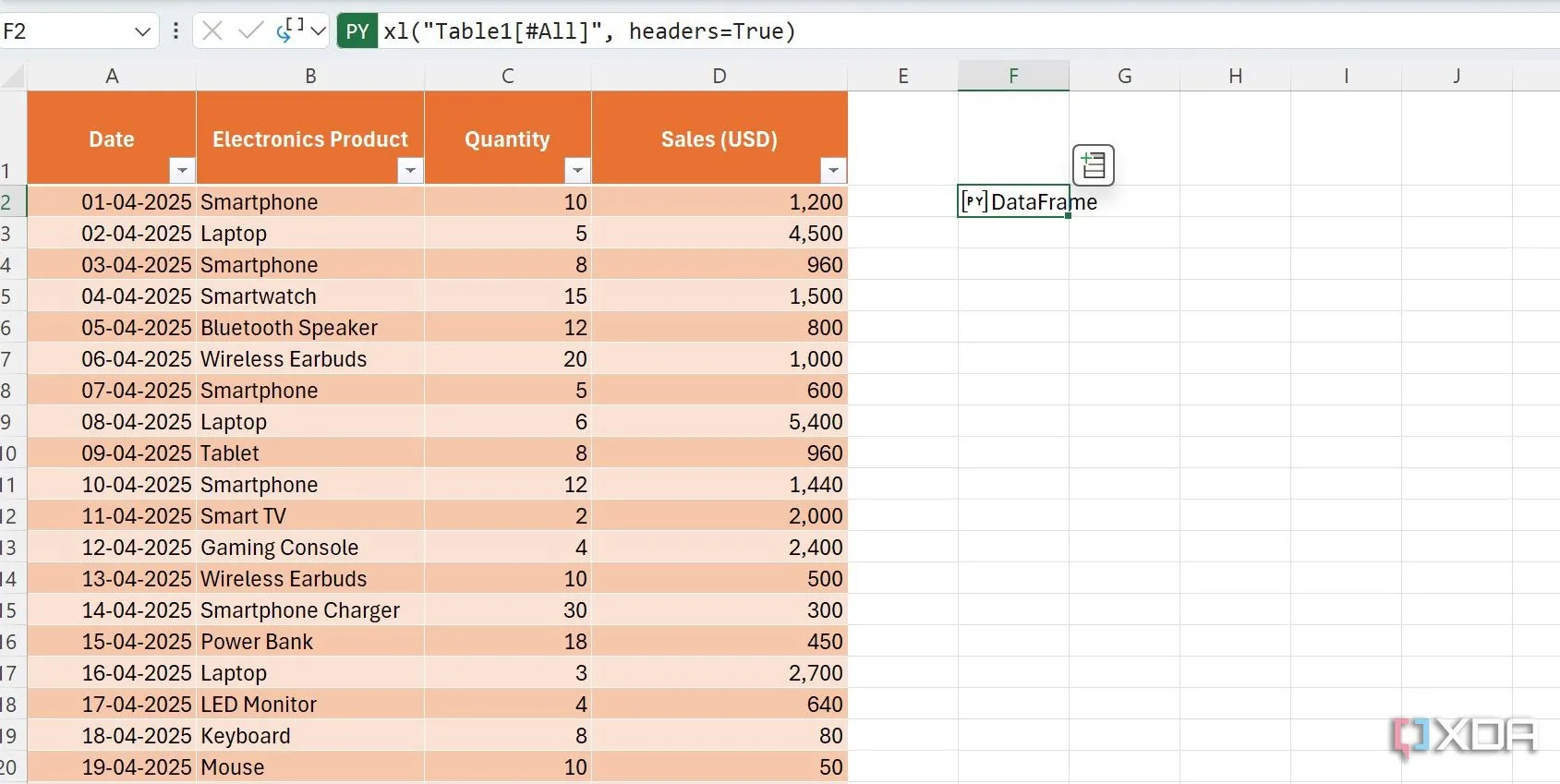 Kết quả DataFrame sau khi chuyển dữ liệu Excel sang Python