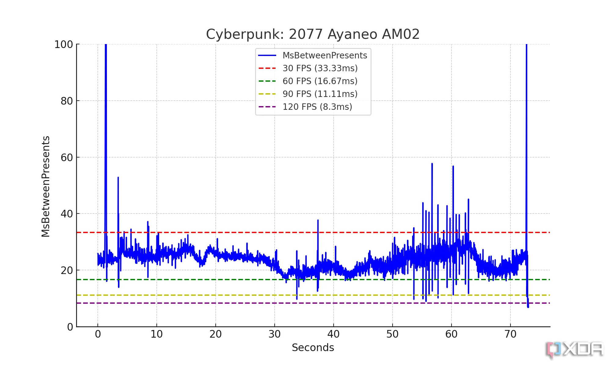 Biểu đồ Frame Time của Cyberpunk 2077 cho thấy sự biến động