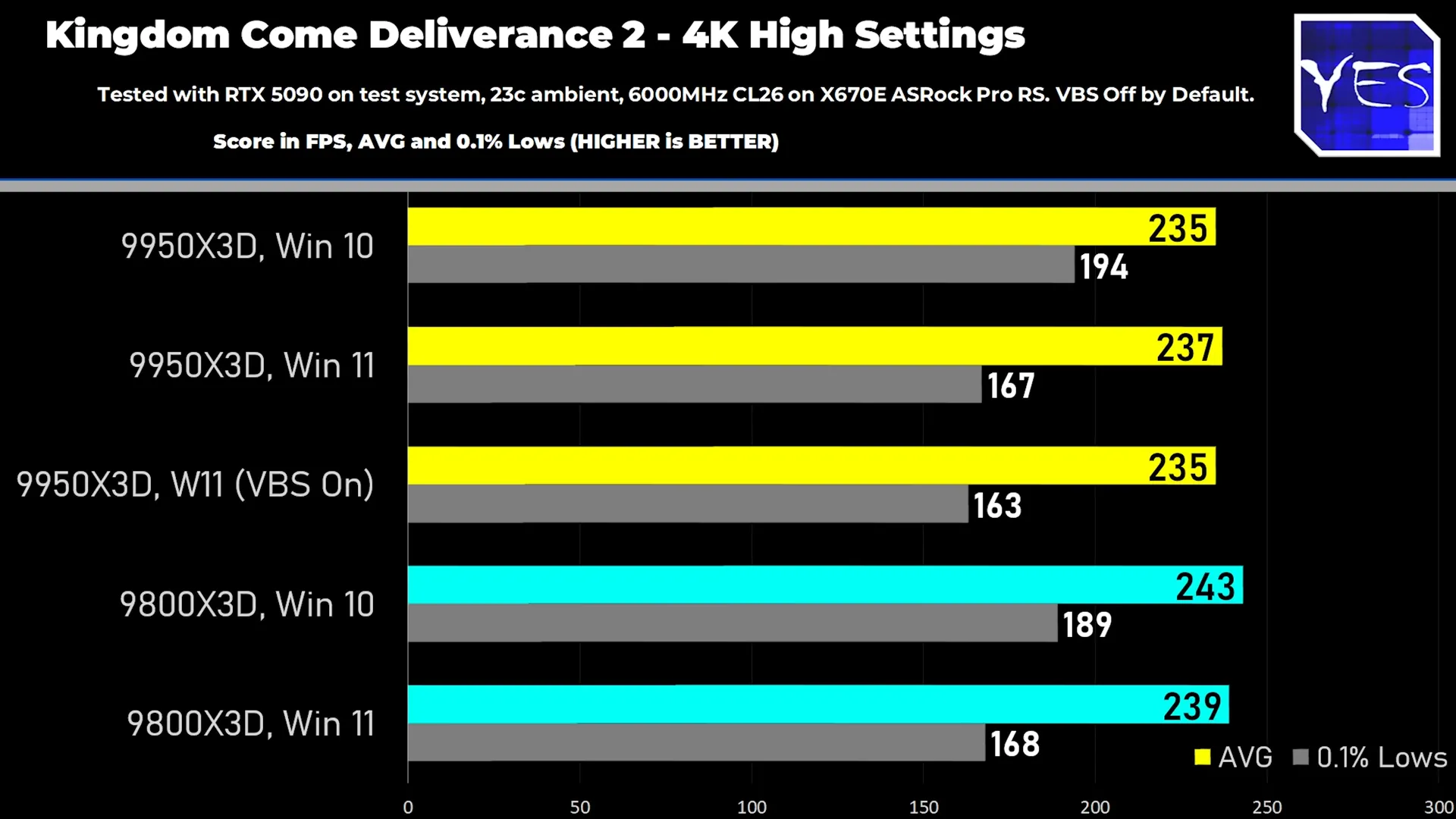 Biểu đồ hiệu năng của CPU Ryzen 9 9950X3D trong Kingdom Come Deliverance 2 trên Windows 10 và 11