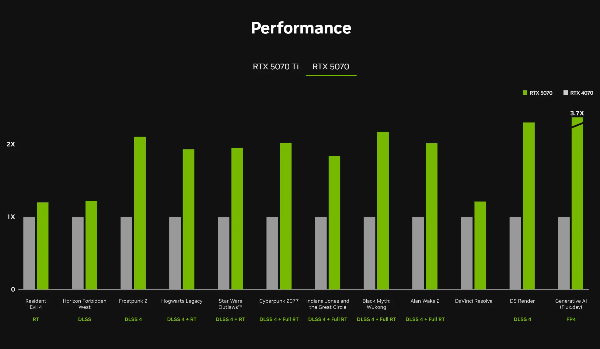 Biểu đồ hiệu suất so sánh card đồ họa Nvidia RTX 5070 với RTX 4070, do Nvidia công bố
