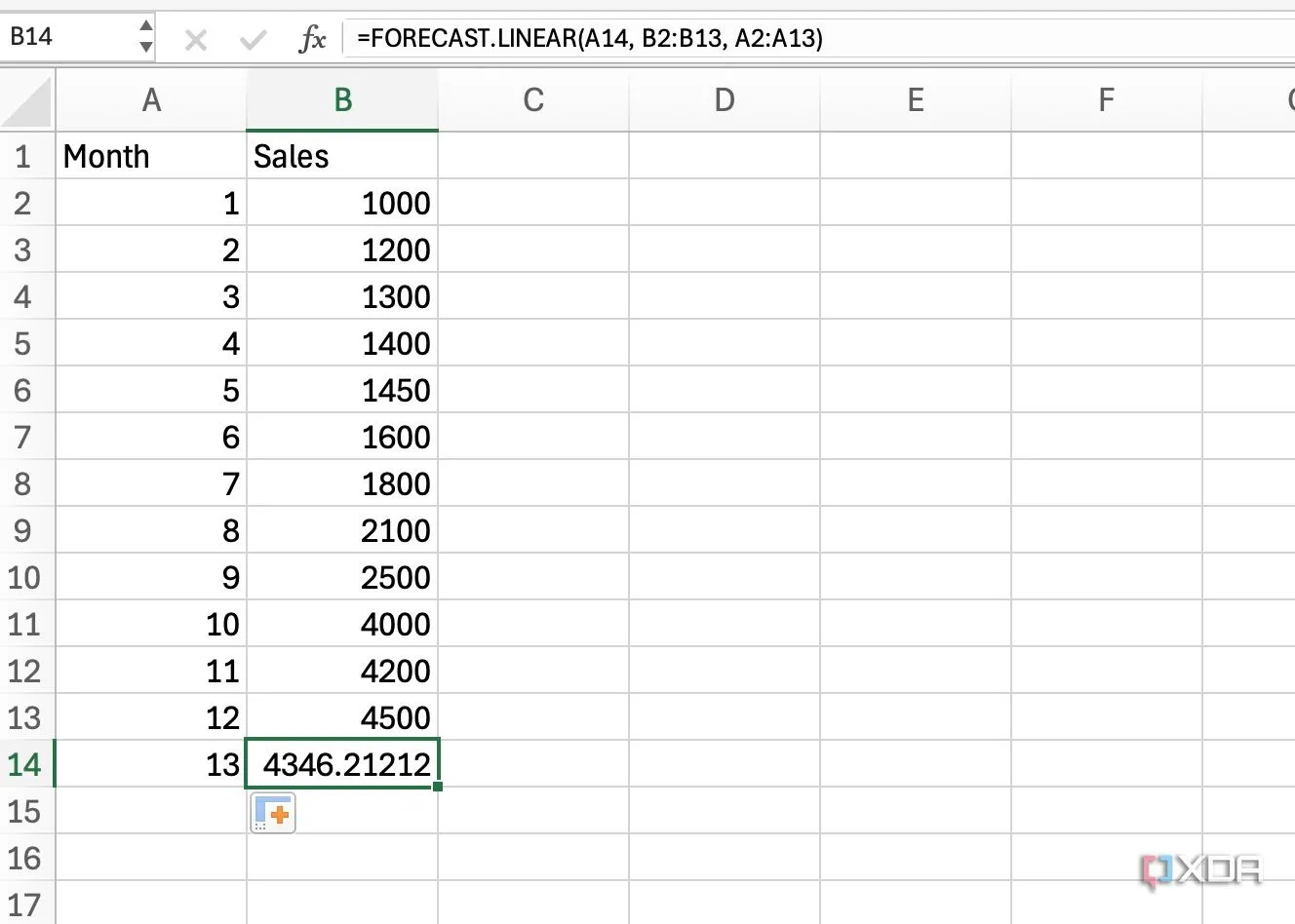 Biểu đồ minh họa dự đoán xu hướng doanh số bằng hàm FORECAST.LINEAR trong Excel