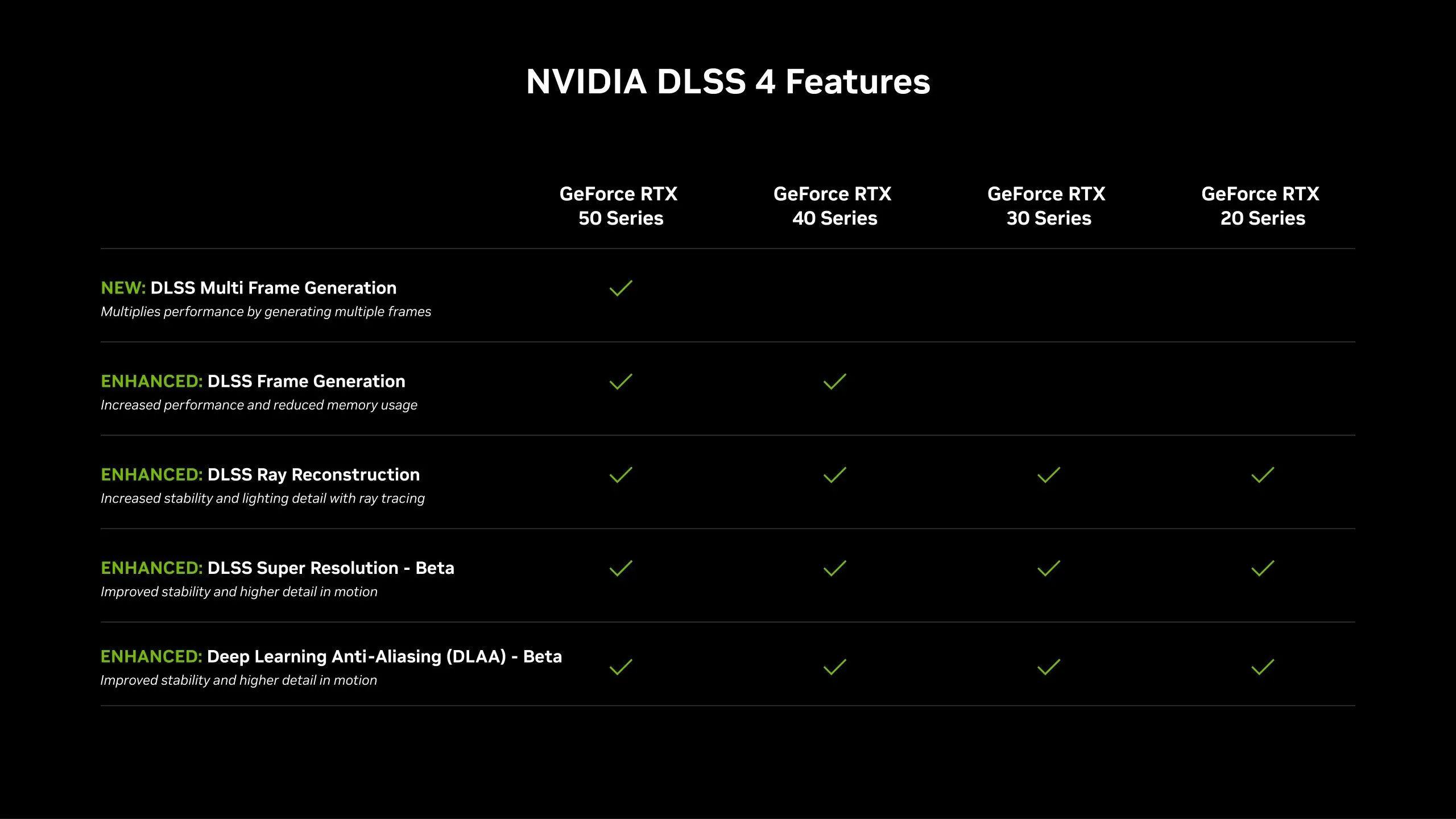Biểu đồ phân tích các tính năng và công nghệ nổi bật của DLSS 4 của Nvidia
