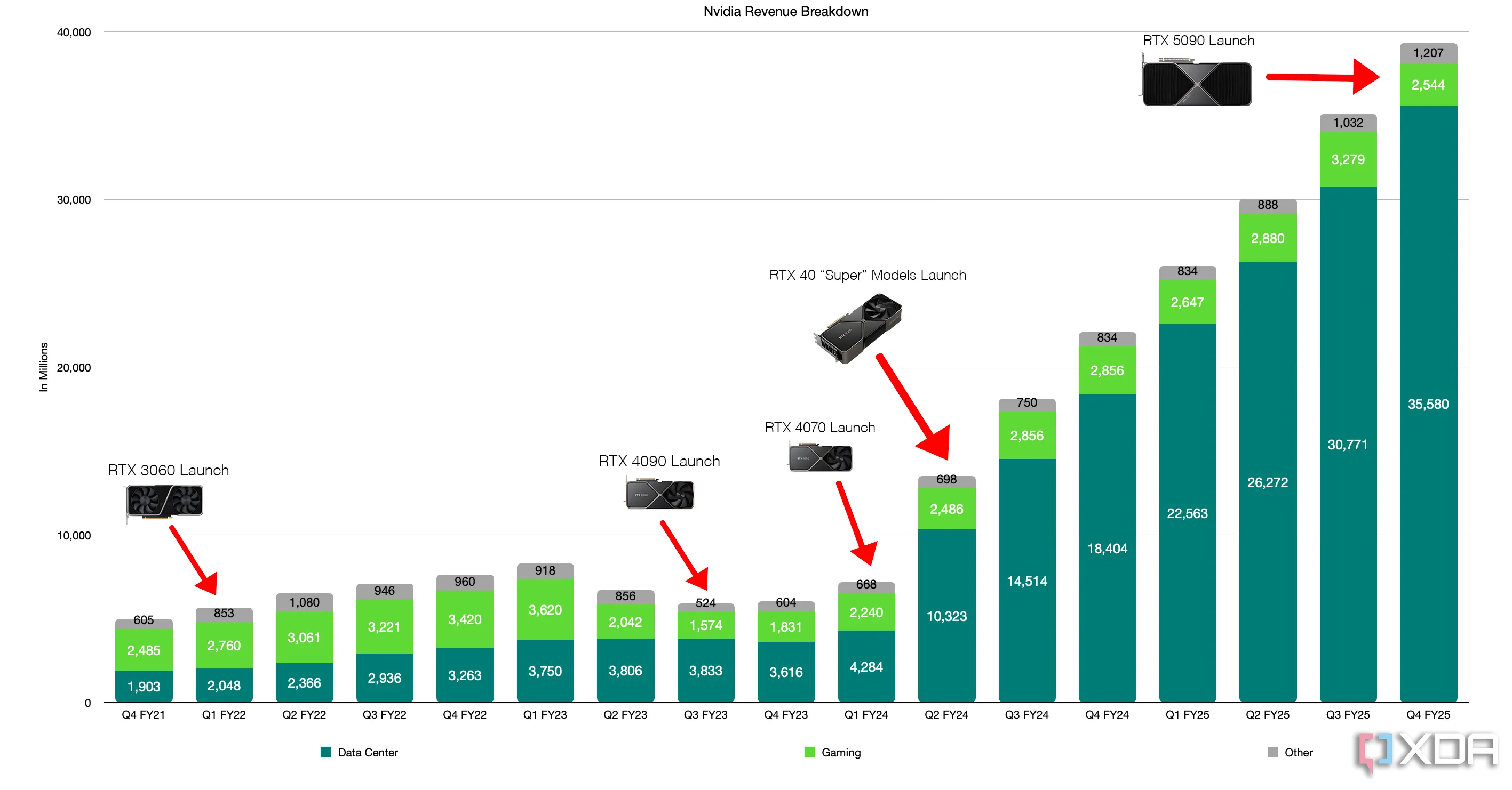 Biểu đồ phân tích doanh thu của Nvidia qua các quý, cho thấy sự tăng trưởng vượt bậc từ mảng trung tâm dữ liệu