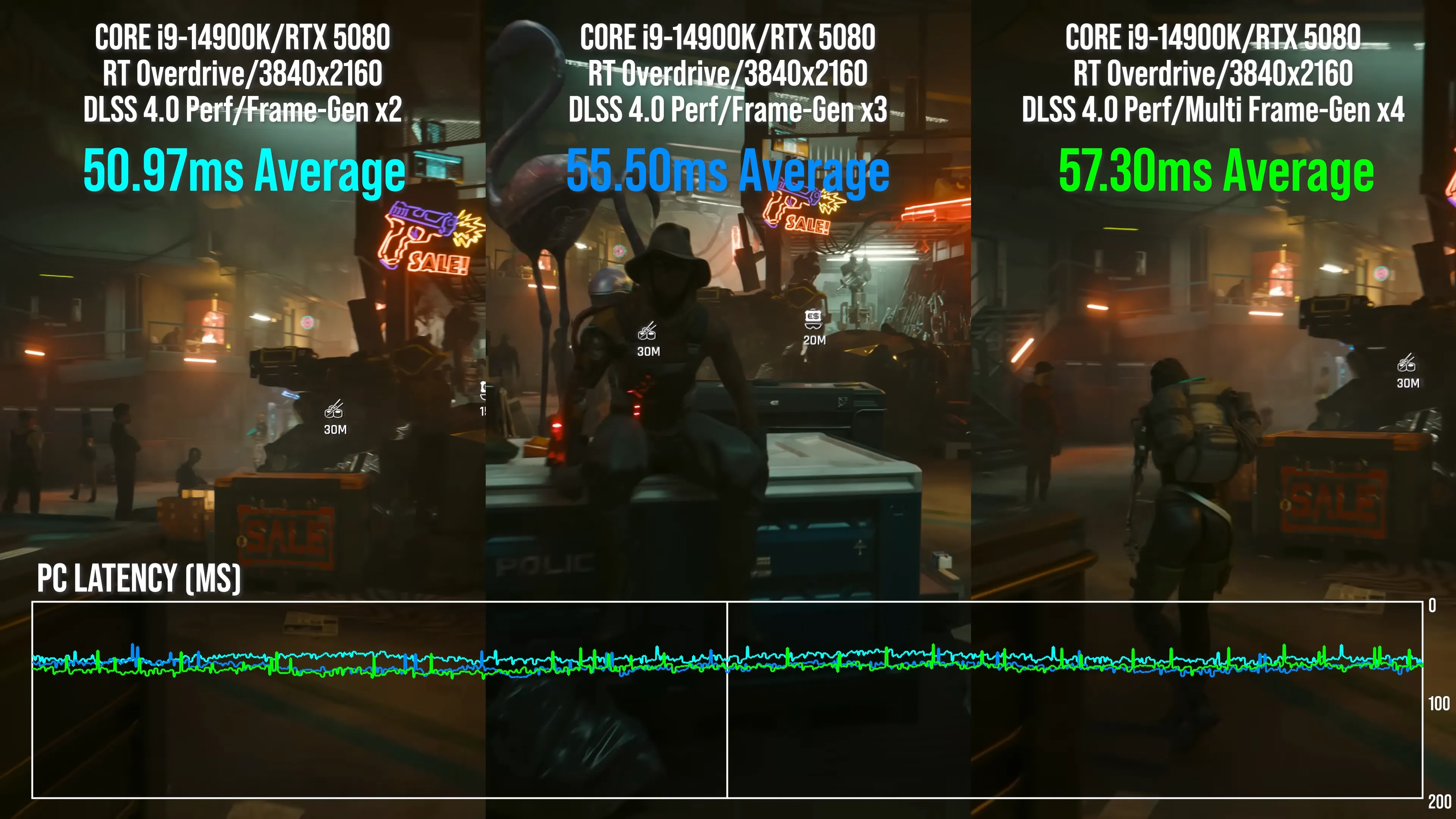 Biểu đồ so sánh độ trễ (latency) của công nghệ DLSS Frame Generation do Digital Foundry thực hiện