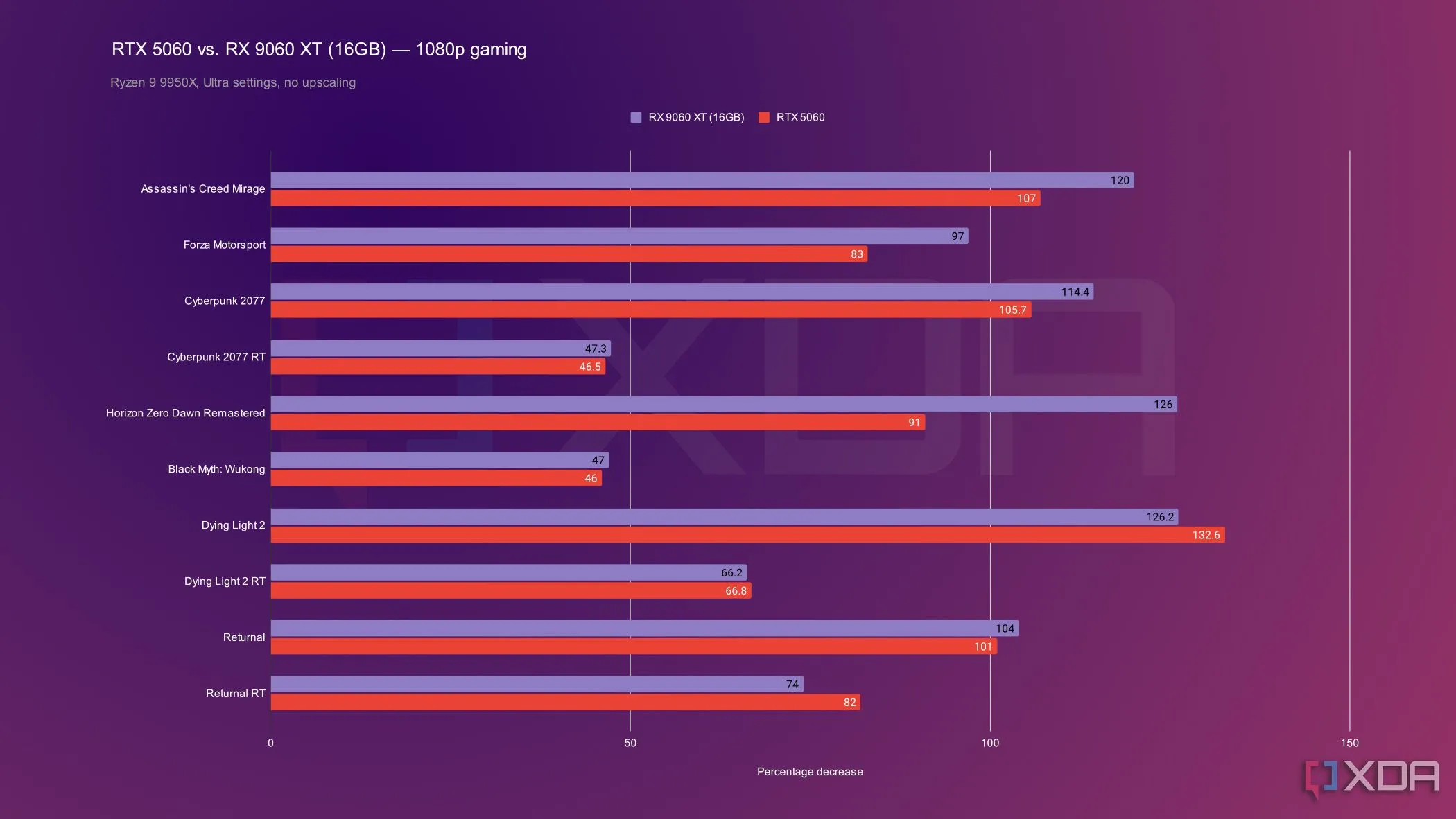 Biểu đồ so sánh hiệu năng chơi game 1080p của RTX 5060 và RX 9060 XT
