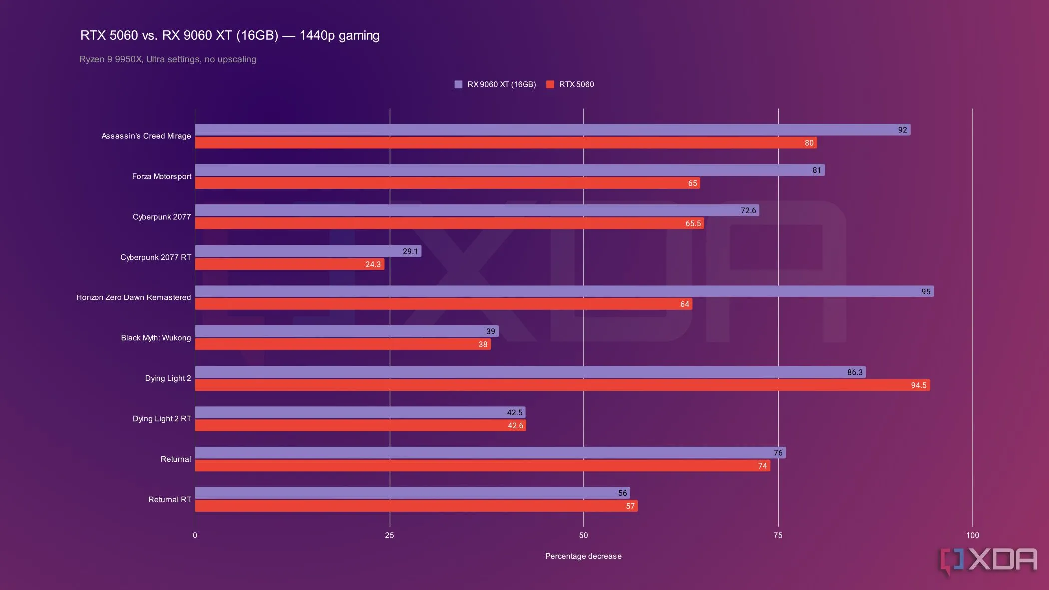 Biểu đồ so sánh hiệu năng chơi game 1440p của RTX 5060 và RX 9060 XT