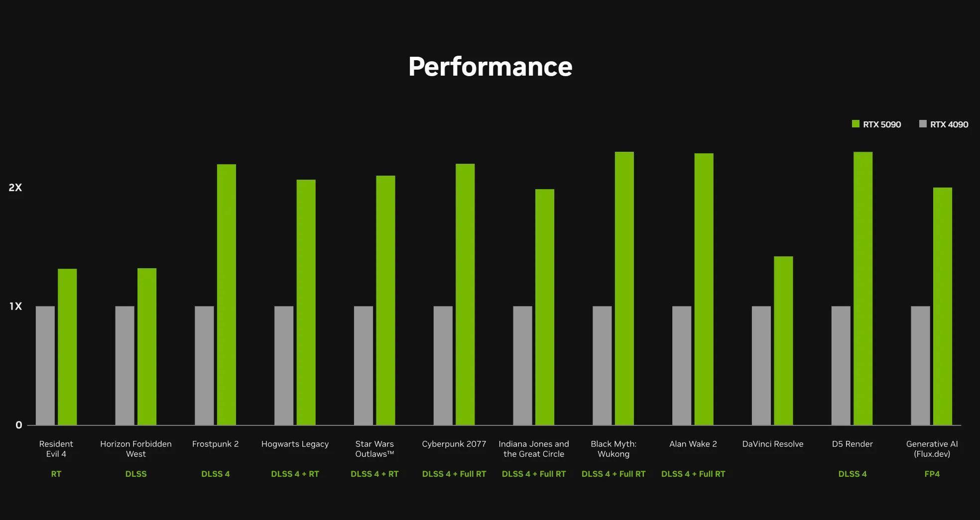 Biểu đồ so sánh hiệu năng của RTX 5090 và RTX 4090 trong các tác vụ chơi game