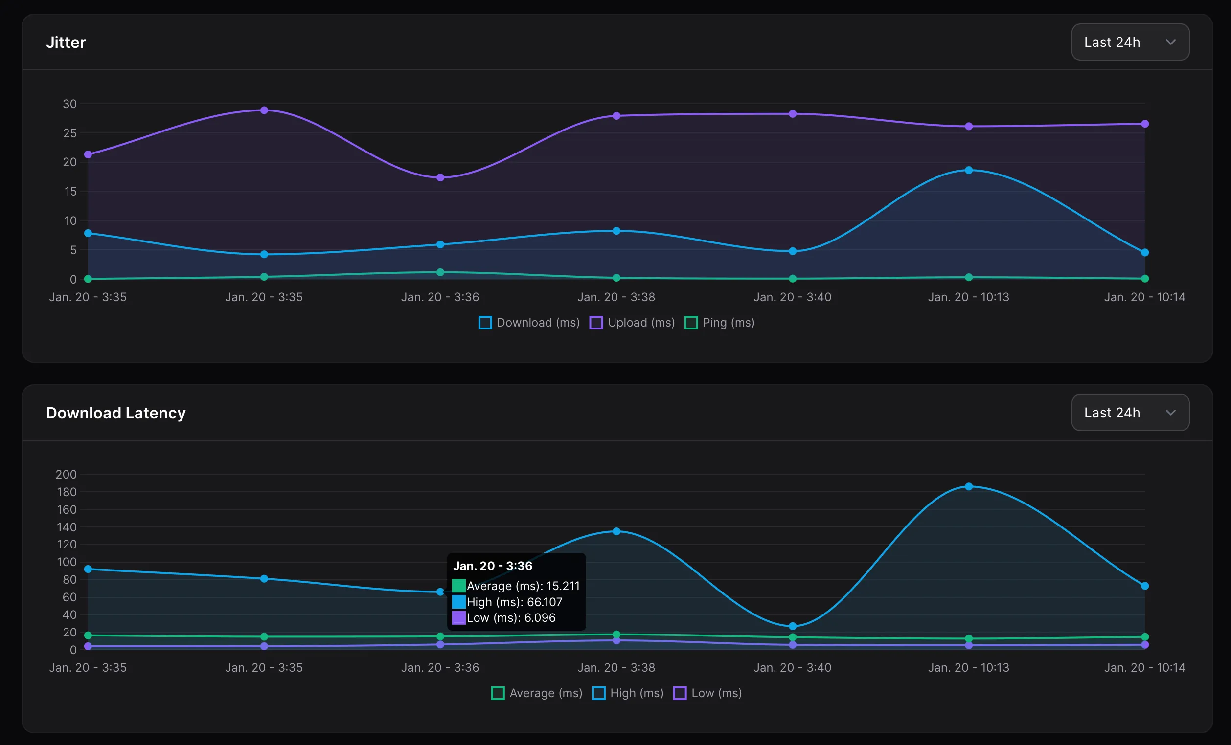 Biểu đồ thể hiện Jitter và độ trễ (latency) trên công cụ Speedtest Tracker, minh họa sự biến động của kết nối mạng khi chơi game