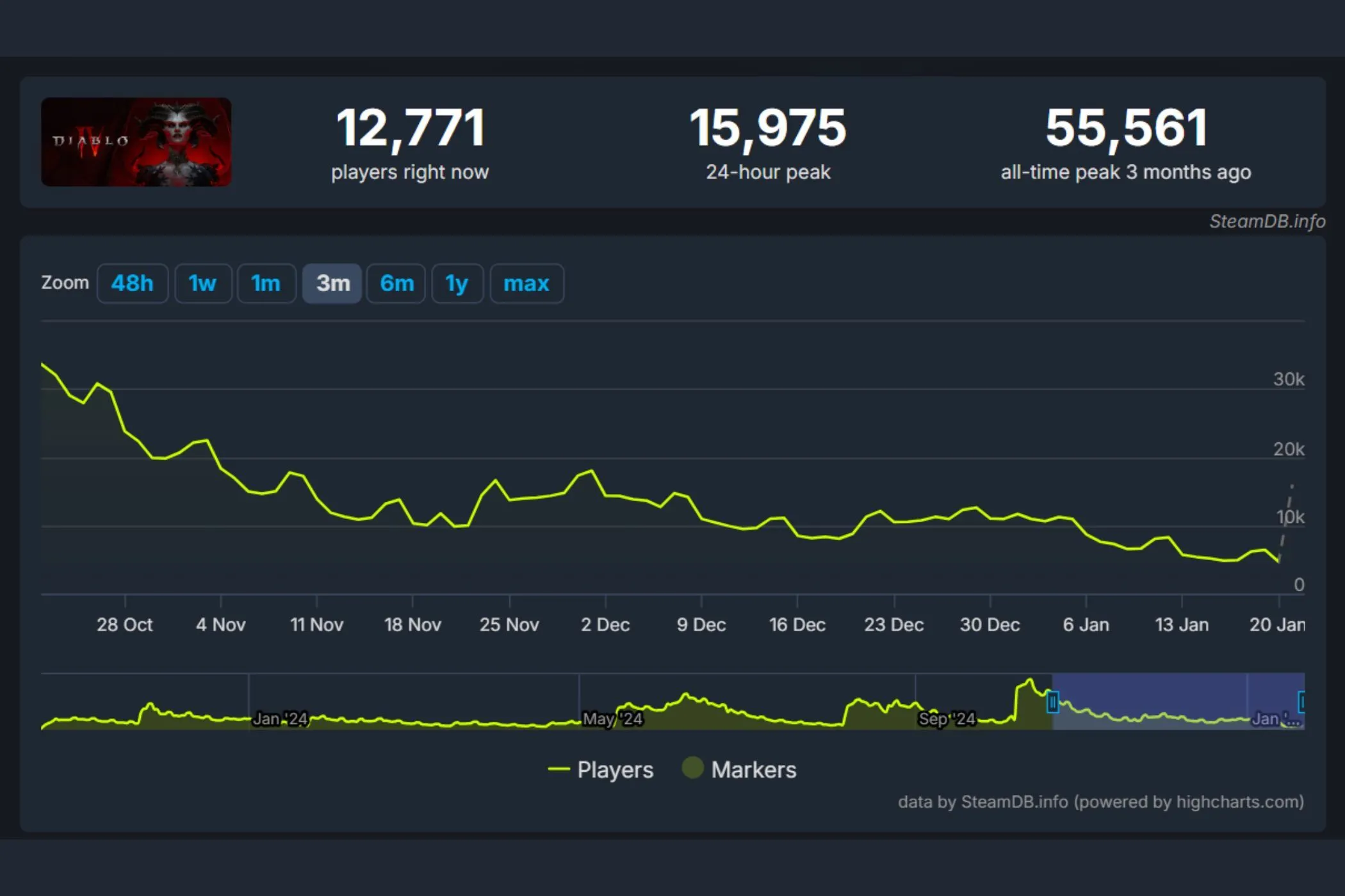 Biểu đồ thể hiện sự sụt giảm số lượng người chơi Diablo IV trên Steam trong sáu tháng qua