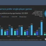 Biểu đồ thống kê sở thích game co-op của người dùng theo độ tuổi từ nghiên cứu MIDiA