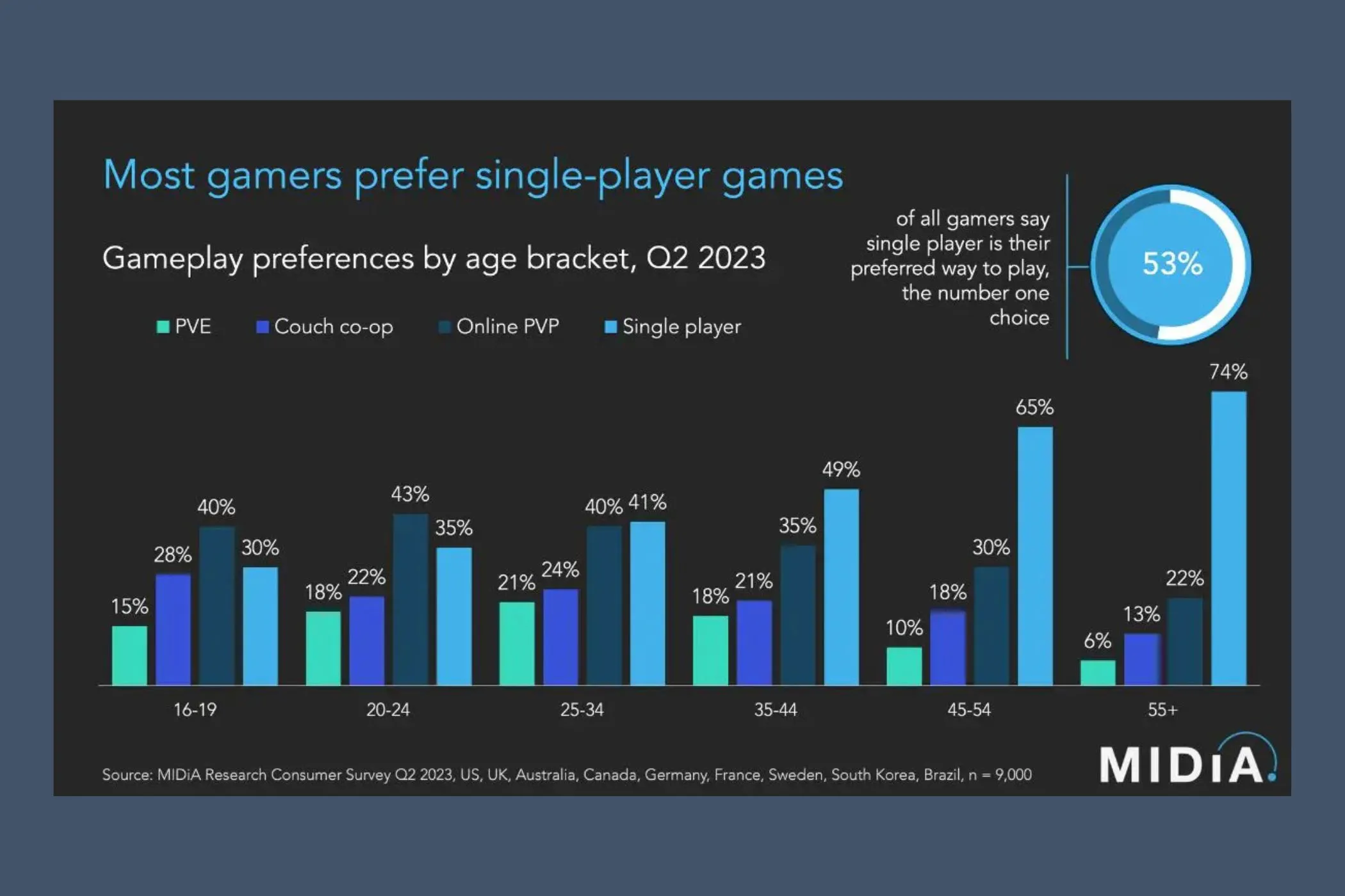 Biểu đồ thống kê sở thích game co-op của người dùng theo độ tuổi từ nghiên cứu MIDiA