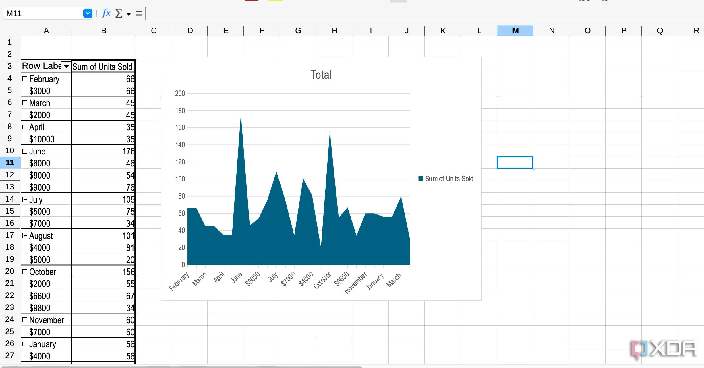 Biểu đồ và bảng tính trong LibreOffice Calc với giao diện hiện đại