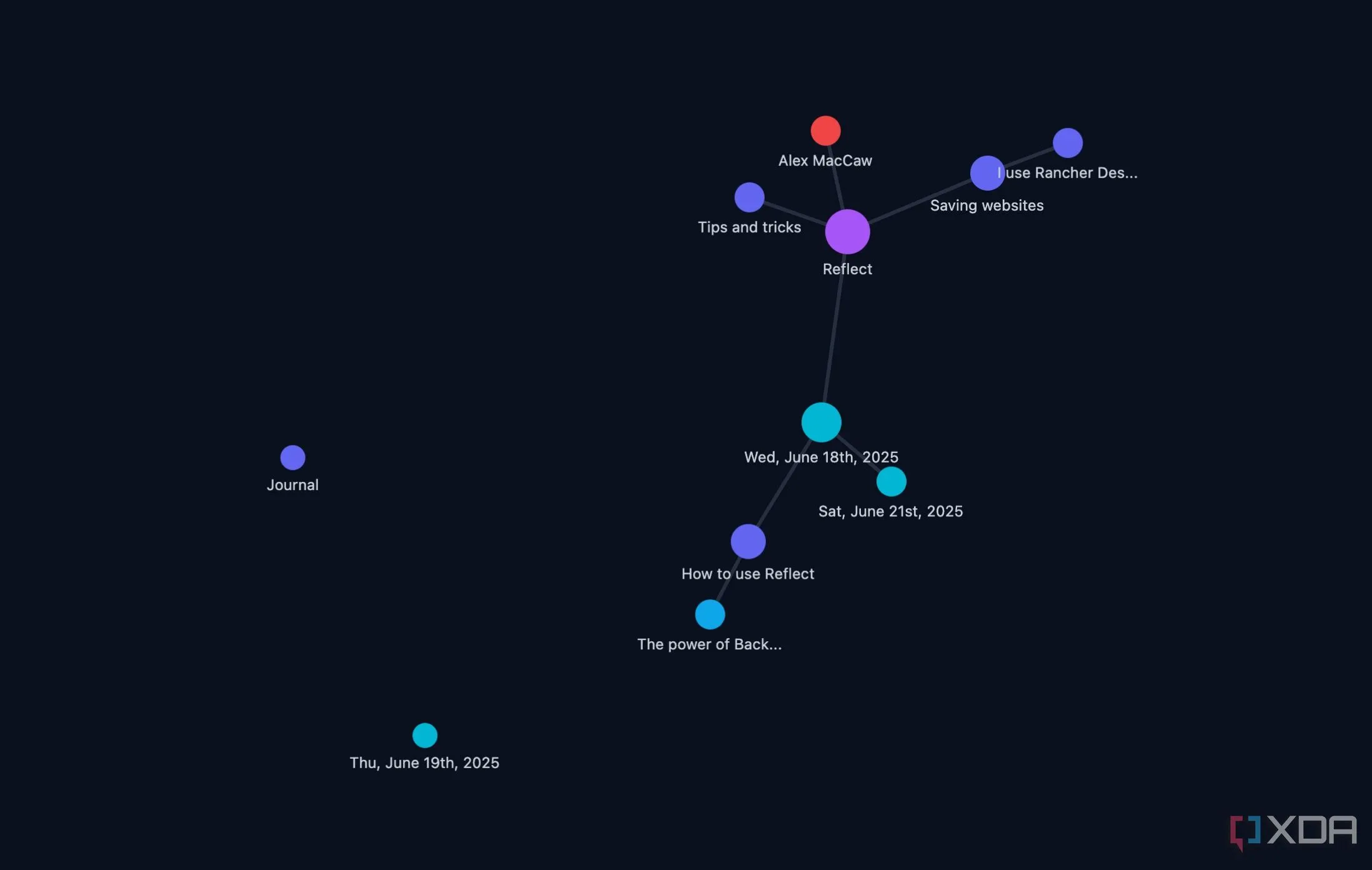 Chế độ xem đồ thị (graph view) hiển thị các ghi chú được liên kết trong Reflect Notes