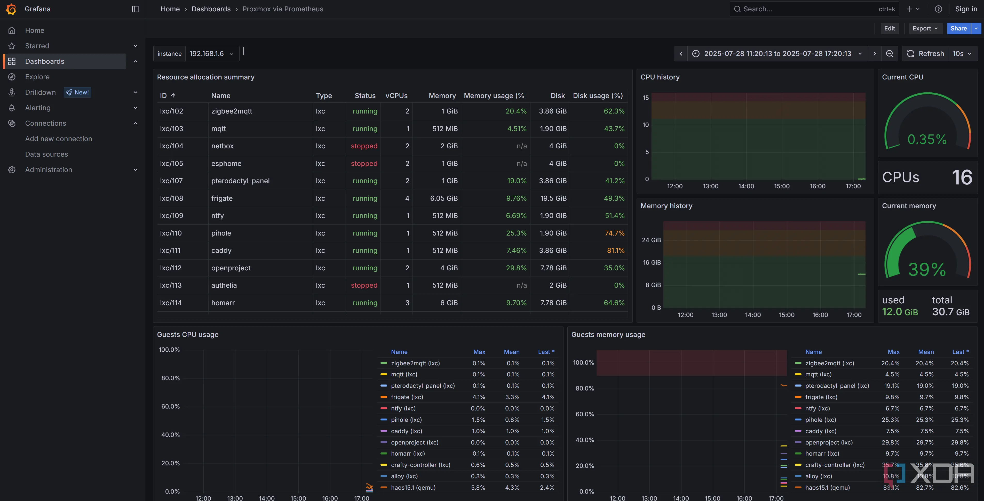 Dashboard Grafana hiển thị các chỉ số dữ liệu được thu thập từ một node Proxmox thông qua Prometheus PVE Exporter