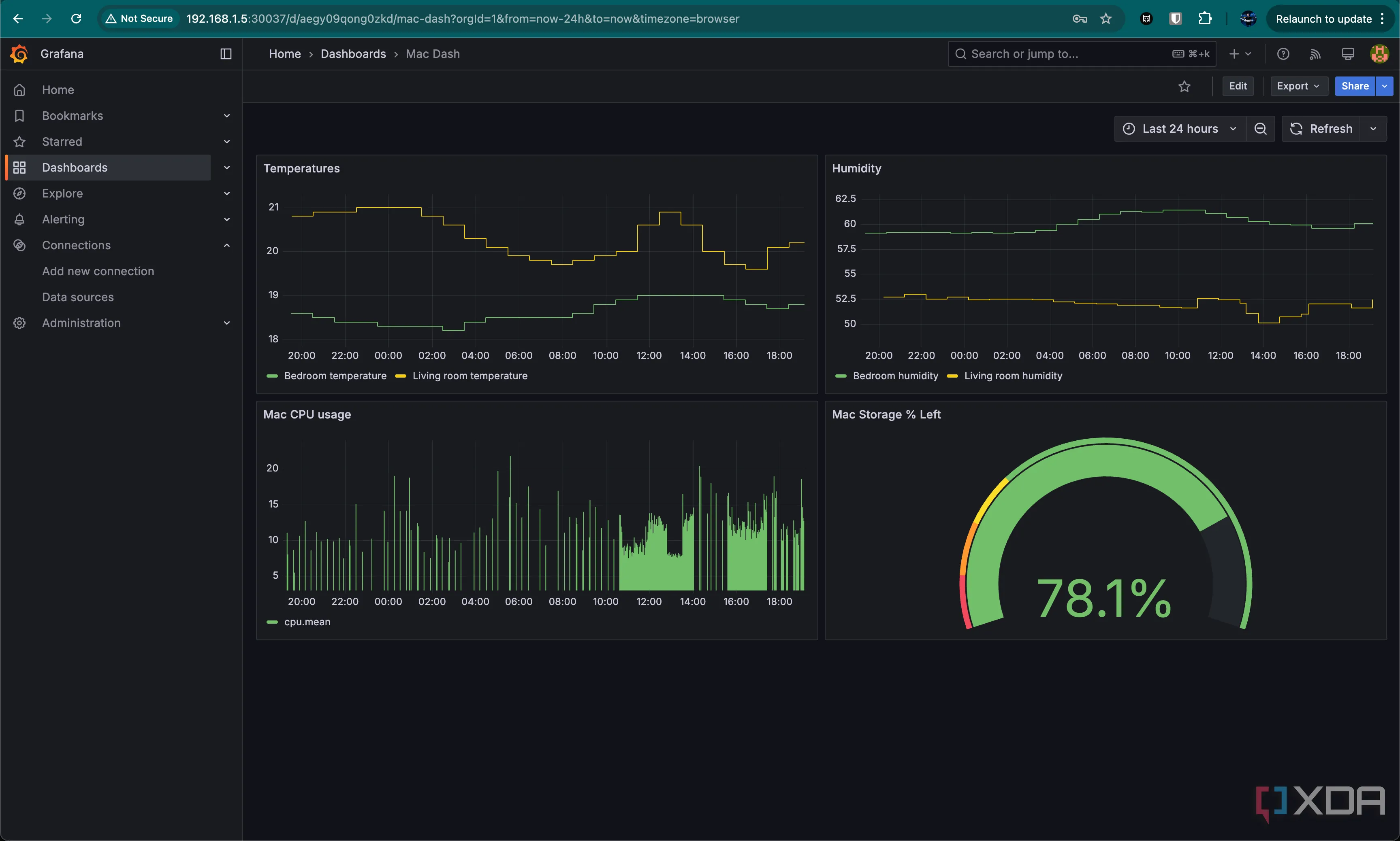 Dashboard Grafana, hiển thị mức sử dụng CPU và lưu trữ của Mac, cùng nhiệt độ và độ ẩm phòng ngủ/phòng khách.