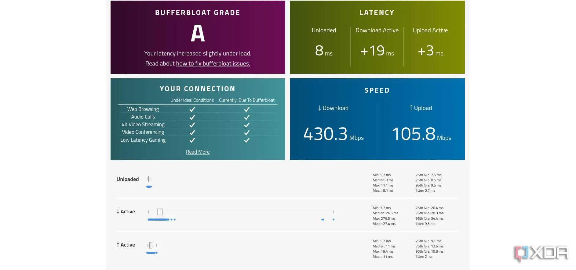 Điểm số Bufferbloat Waveform trước khi bật Traffic Shaping trên OPNsense, hiển thị mức độ đệm dữ liệu