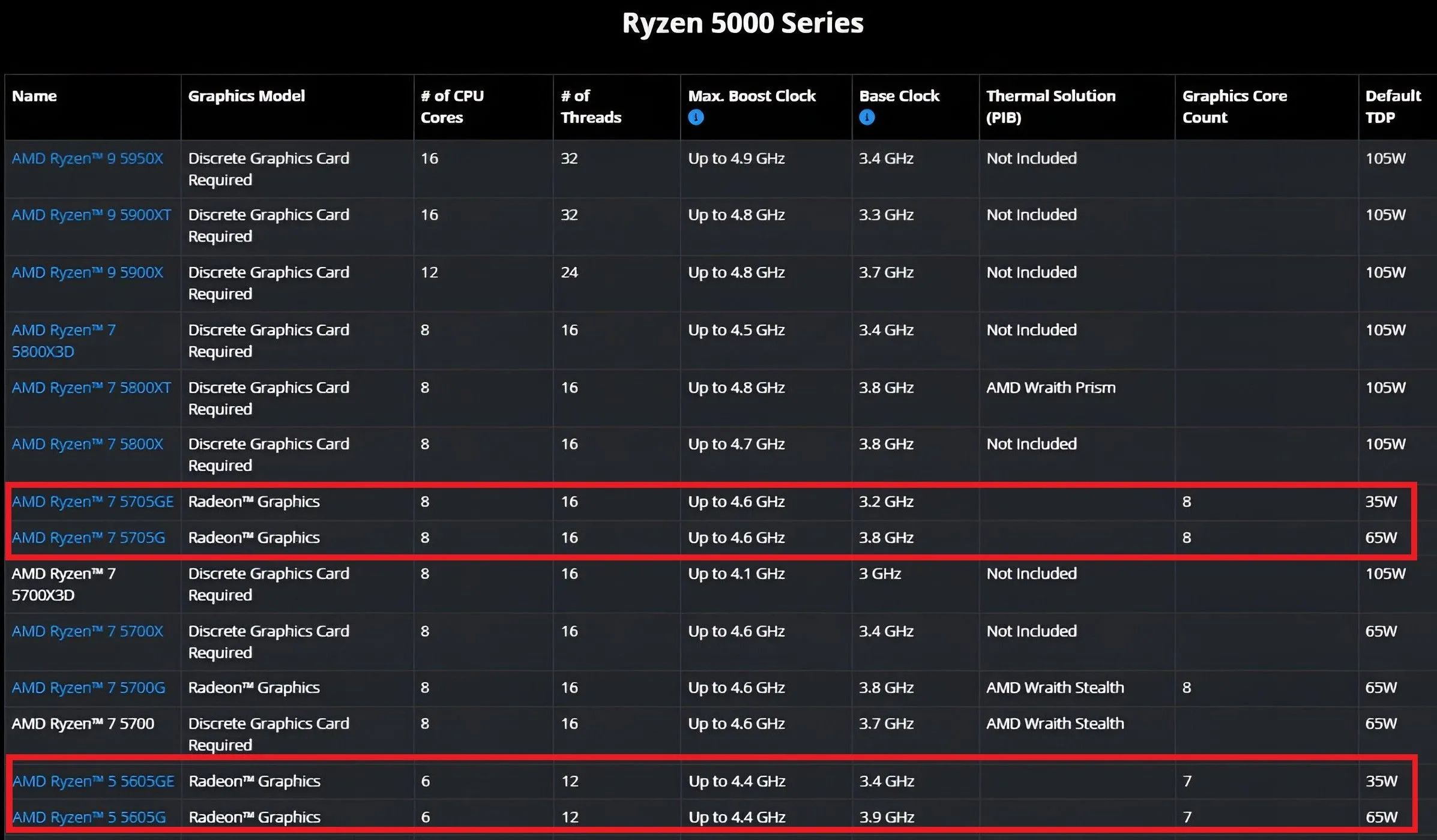 Dòng vi xử lý AMD Ryzen 5000 series, nổi bật là các APU Ryzen 5005G và 5005GE mới ra mắt.
