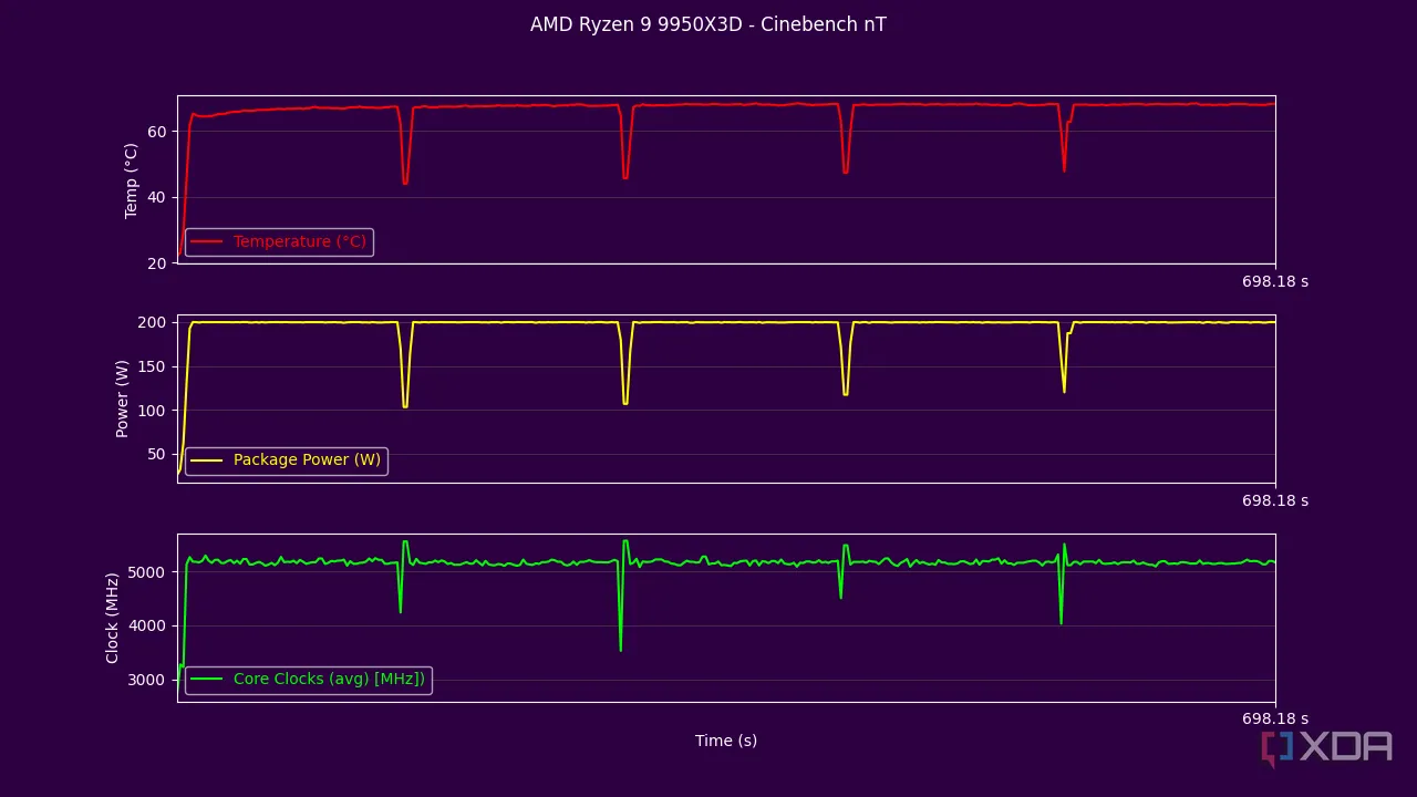 Kết quả thử nghiệm đa luồng của AMD Ryzen 9 9950X3D trong Cinebench R24, cho thấy hiệu suất mạnh mẽ.