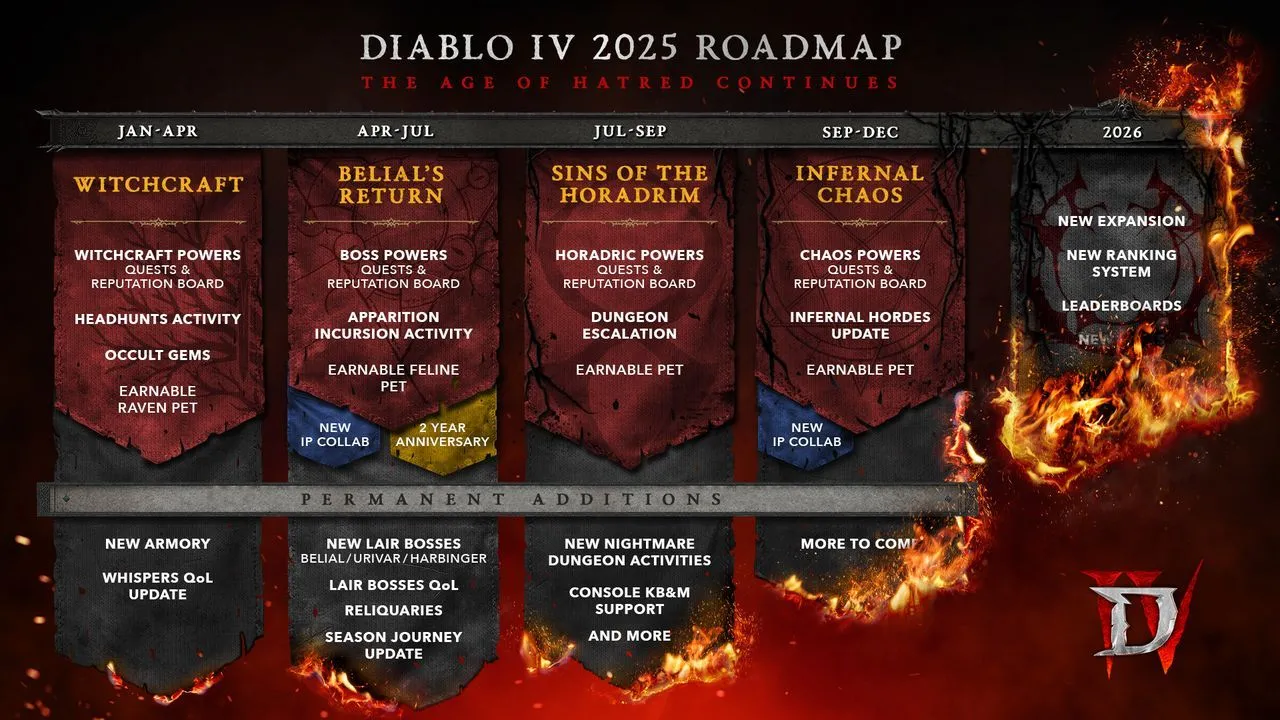 Lộ trình cập nhật Diablo 4 năm 2024-2025 do Blizzard công bố