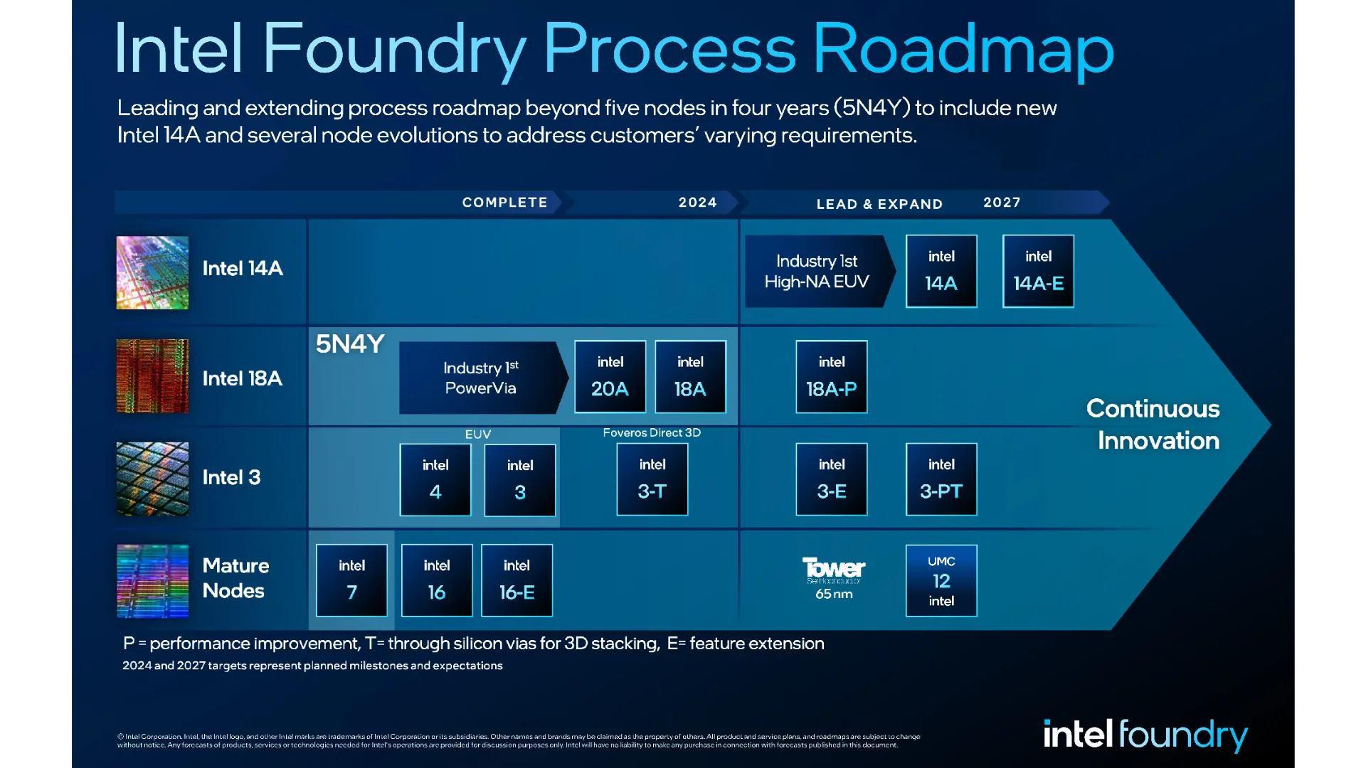 Lộ trình công nghệ Intel Foundry đến năm 2027, cho thấy các quy trình sản xuất chip 18A và 14A