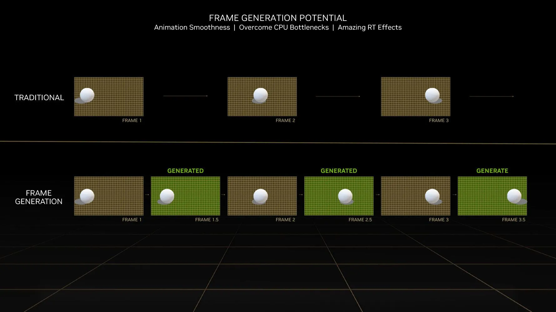 Minh họa cơ chế hoạt động của công nghệ Nvidia DLSS 3 Frame Generation thông qua nội suy khung hình