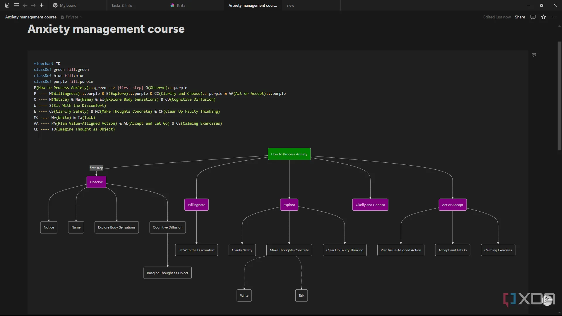 Ví dụ về flowchart hoàn chỉnh được tạo bằng Mermaid.js trong Notion